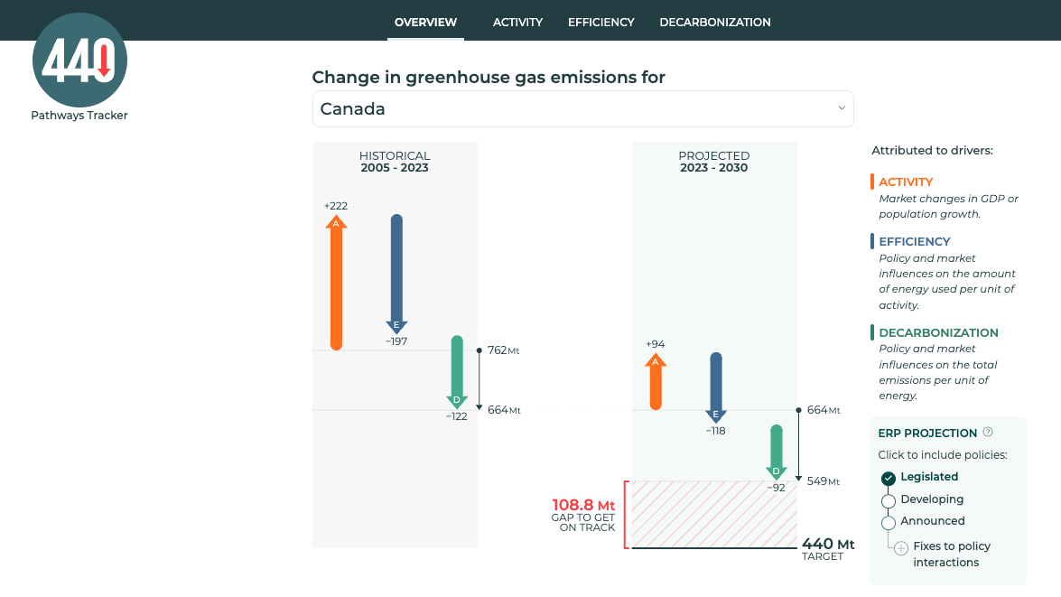 A chart showing change in greenhouse gas emissions for Canada, historical and projected with arrows for change due to Activity, Efficiency, and Decarbonization.