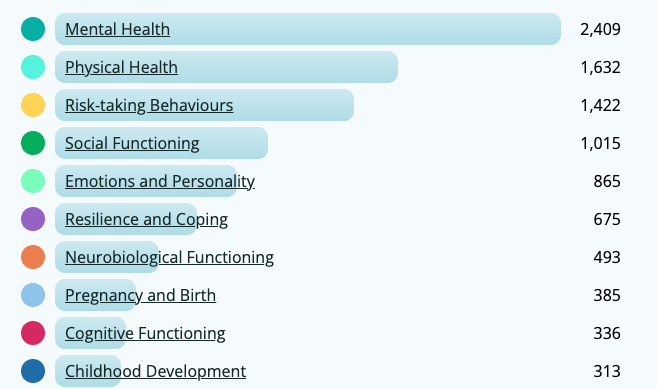 A bar chart showing the number of articles in the catalogue for different categories of adverse childhood experiences