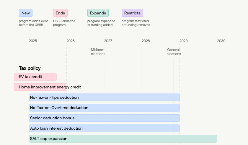 Gantt chart showing new and expanded programs along with ending and newly restricted programs as a result of the "One Big Beautiful Bill".