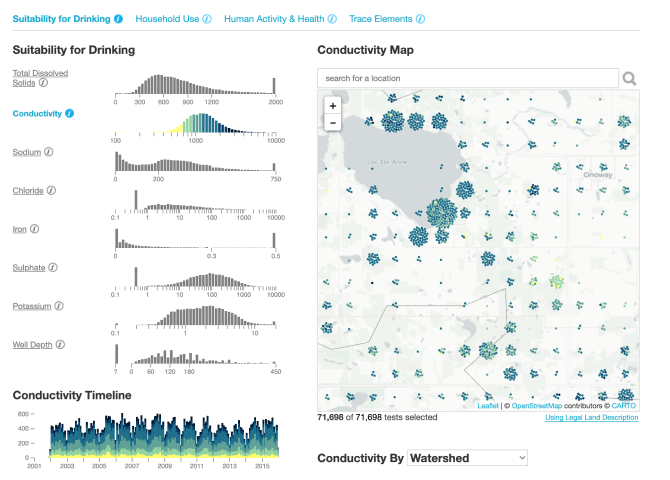 A screenshot of the AEPHIN Well Water Quality Dashboard showing the distribution of Multiple well testing measurements, along with a timeline and a map displaying the test results for a specific measurement in this case "Conductivity"
