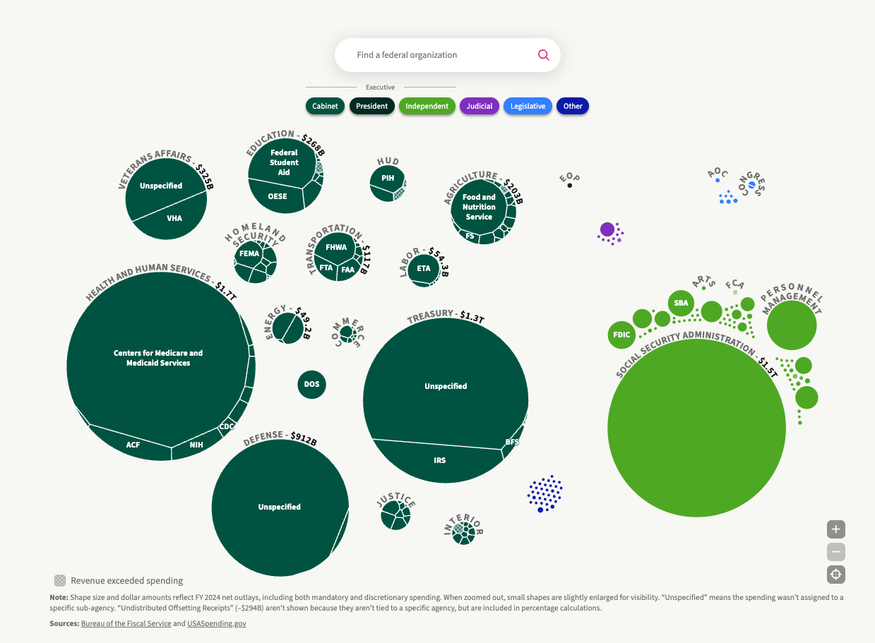 A diagram with circles size representing agency budgets with each circle sliced to show subagencies.