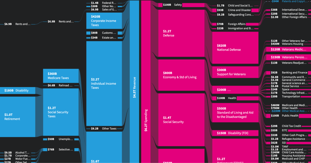 A sankey diagram looking at US spending vs revenue.