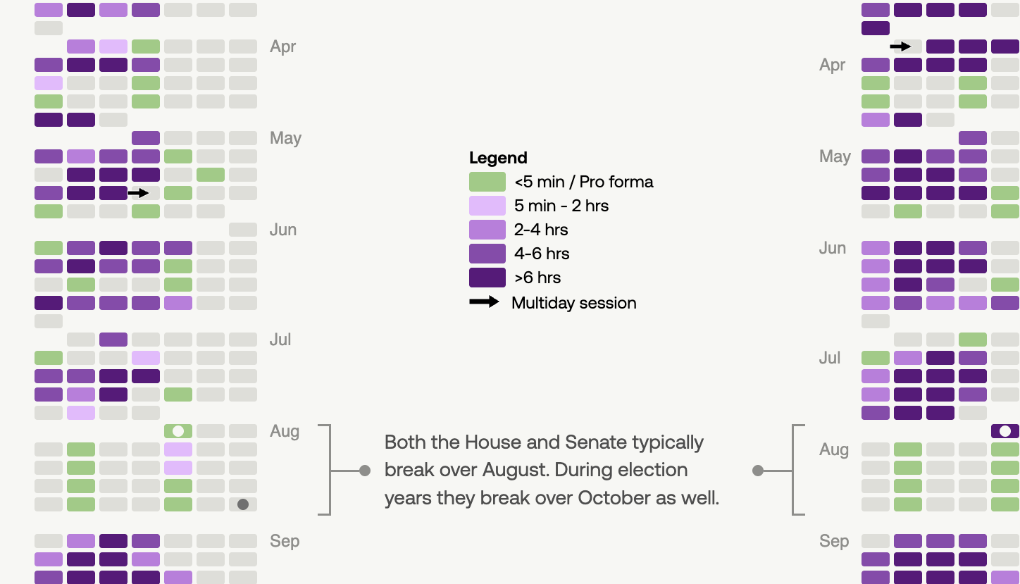 A partial screenshot of a visual featuring calendars for the house and senate coloured to represent the length of a session on that day. Annotated text from Aug 1-31 reads: Both the House and Senate typically break over August. During election years they break over October as well.