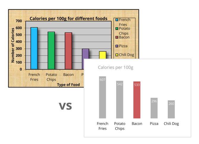 Before and after visual of a simple bar chart plotting the calories per 100g of  5 different foods. The first chart has lots of distracting colours, lines, and redundant elements. The second is stripped down and much cleaner and easier to read.