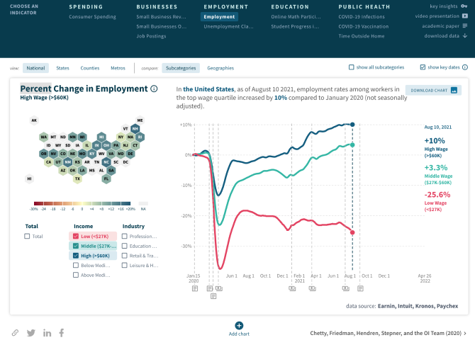 A screenshot of the economic tracker tool showing the percent change in employment prior to and post COVID. Three lines show High, Middle, and Low wage employment change. High and Middle wage employment has returned to, or exceed, pre-COVID levels, but low wage employment is still considerably lower.