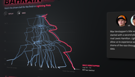 A screenshot of the thunder roads lightning plot visualization where you can see a red line representing Max Verstappen winning the race in Bahrain.